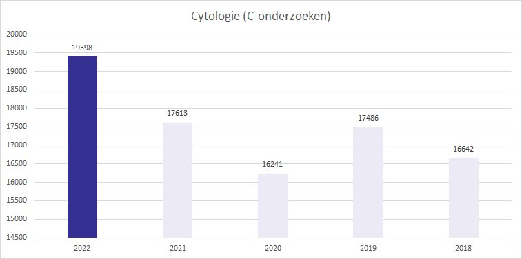 cytologie-2022 image Jaarverslag 2022 productiecijfers cytologie 2022