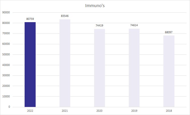 immunologie-2022 image Jaarverslag 2022 immunologie 2022