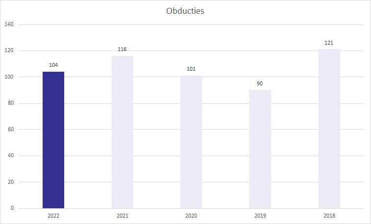 obducties-2022 image Jaarverslag 2022 productiecijfers obductie 2022