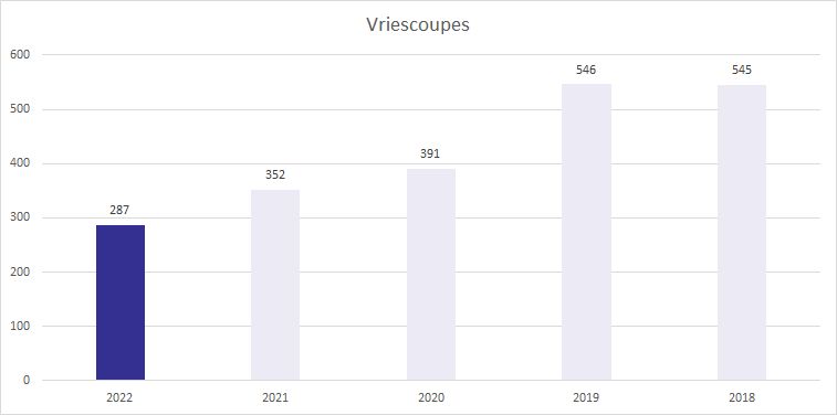 vriescoupes-2022 image Jaarverslag 2022 productiecijfers vriescoupe 2022