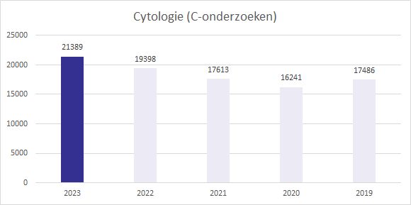 productie-cytologie image Jaarverslag 2023 productie cytologie