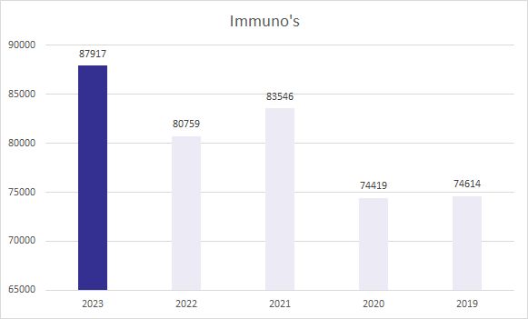 productie-immunologie image Jaarverslag 2023 productie immunologie