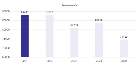 Prodcutie-2024-immunologie image Kwaliteits jaarverslag Prodcutie 2024 immunologie