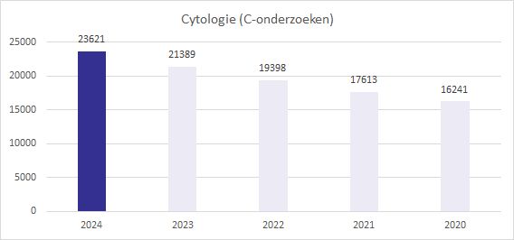 Productie-2024-cytologie image Kwaliteits jaarverslag Productie 2024 cytologie