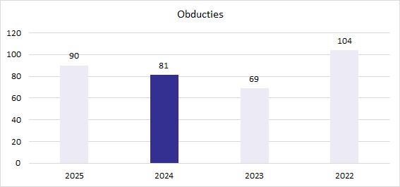 obducties-2025 image Jaarverslag 2025 obducties 2025