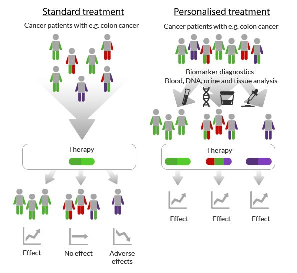 personalised_medicine-629eed6e image Moleculaire diagnostiek LabPON Personalised_Medicin