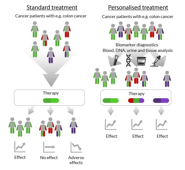 Personalised_Medicin